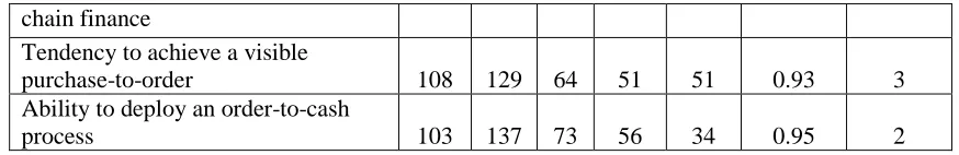 Table 8: Relative Importance Index Score for Supply Chain and Continuous Performance Measurement