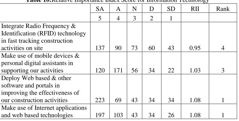 Table 9:Relative Importance Index Score for Quality Management 