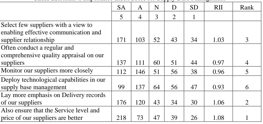 Table 12:Relative Importance Index Score for Senior Management’s Commitment 
