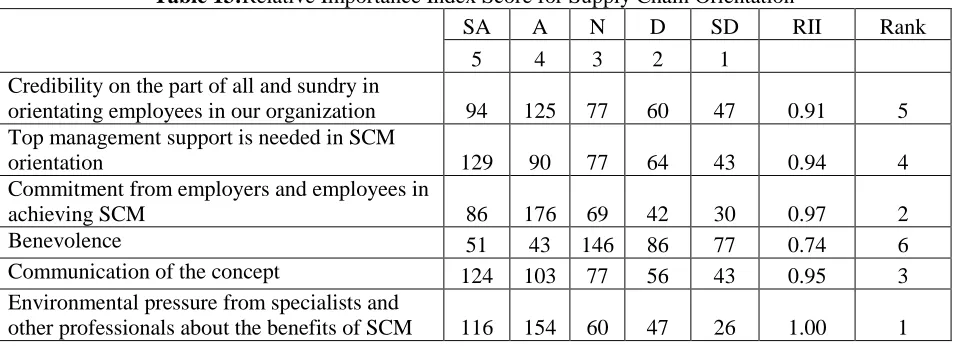 Table 13:Relative Importance Index Score for Supply Chain Orientation 
