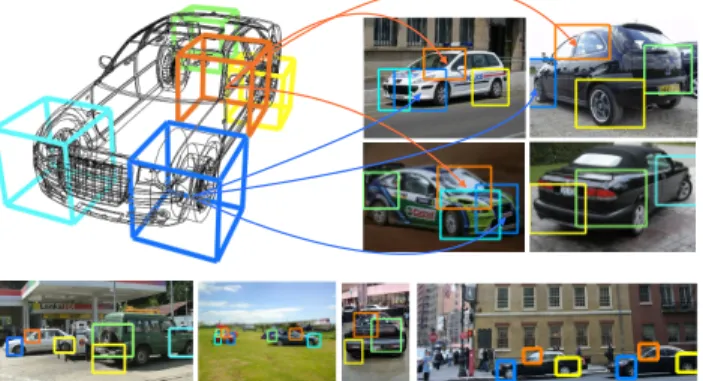 Figure 1. Example detections of our DPM-3D-Constraints. Note the correspondence of parts found across different viewpoints (color coded), achieved by a 3D parameterization of latent part positions (left)