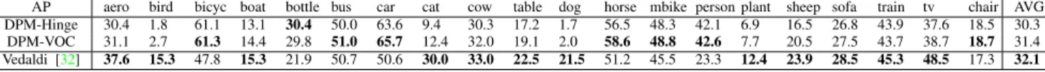 Table 1. 2D bounding box localization performance (in AP) on Pascal VOC 2007 [9], comparing DPM-Hinge, DPM-VOC, and [32]
