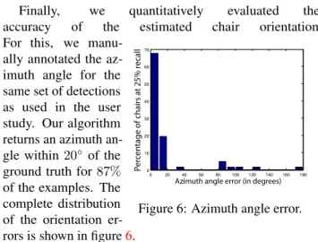 Figure 6: Azimuth angle error.