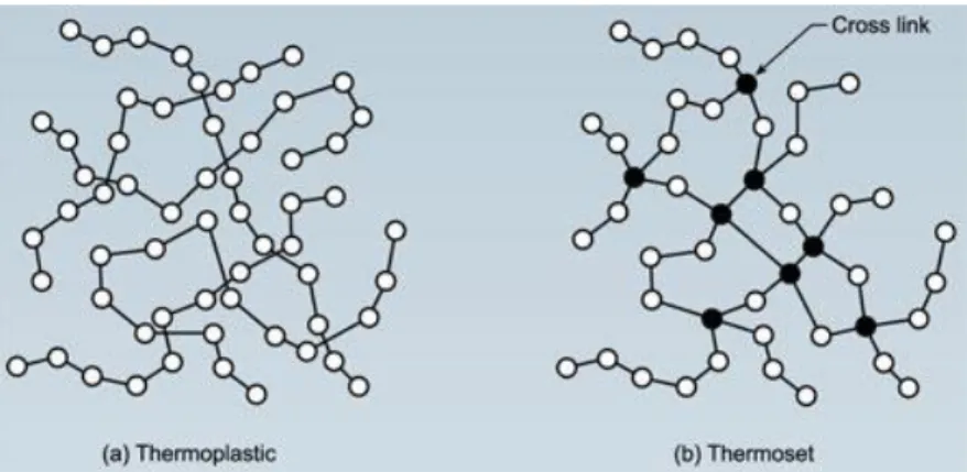 Figure 1.2 - Difference between thermoplastic and thermosetting polymers [10]. 