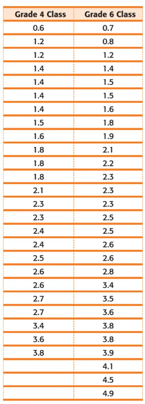 Table 1 shows the masses of student backpacks in two classes. Students can collect their own  data on the masses of student backpacks with the help of a common bathroom scale, either  by placing each backpack on the scale and noting its mass, or by having 