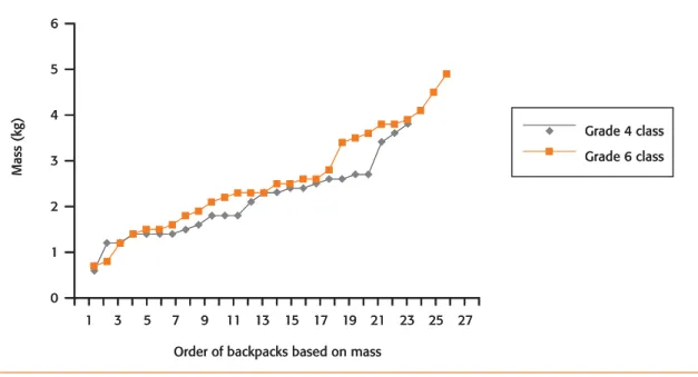 Figure 7. The masses of backpacks: sorted data shown as a line graph