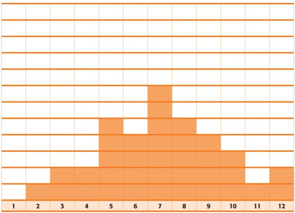 Figure 10. Recording the outcomes as a bar graph (a sample)