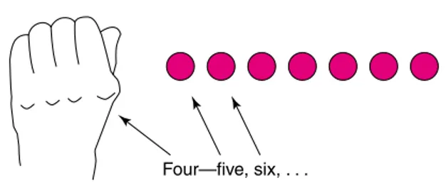 FIGURE 9.2 Counting on: “Hide four. Count, starting from the number of counters hidden.”