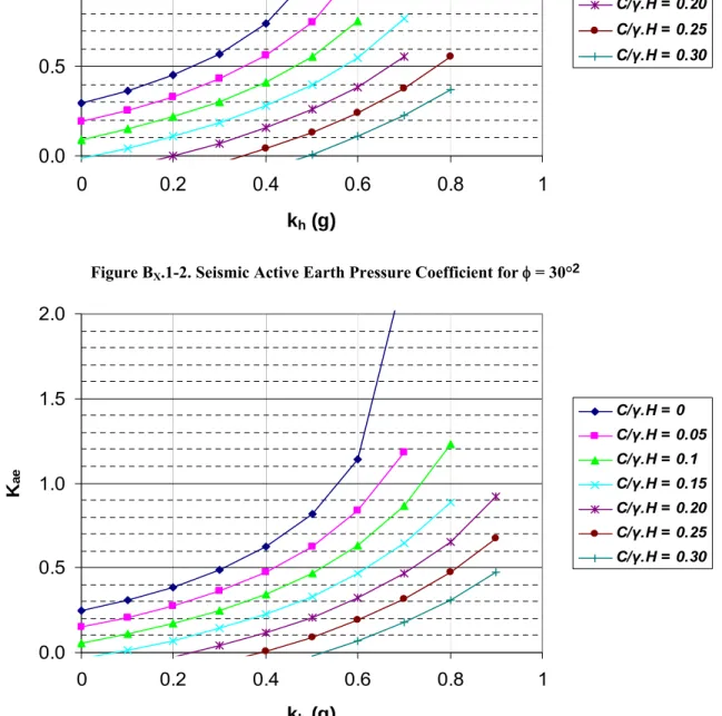 Figure B X .1-3. Seismic Active Earth Pressure Coefficient for φ = 35° 