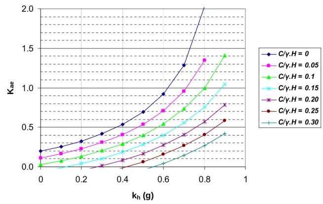 Figure B X .1-4. Seismic Active Earth Pressure Coefficient for φ = 40° 