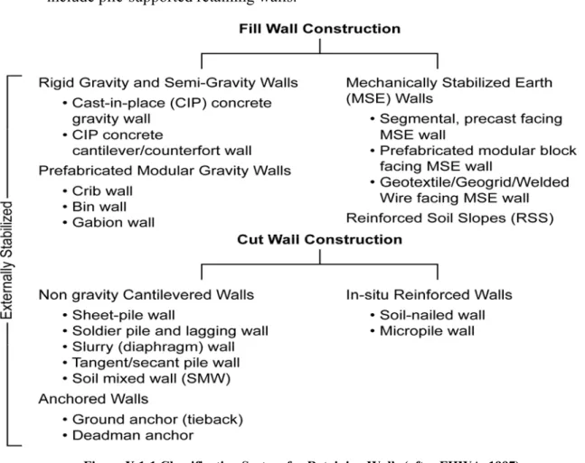 Figure X.1-1 Classification System for Retaining Walls (after FHWA, 1997) 