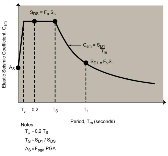 Figure C.X.4-1 Design Response Spectrum Construction Using Three-Point Method 