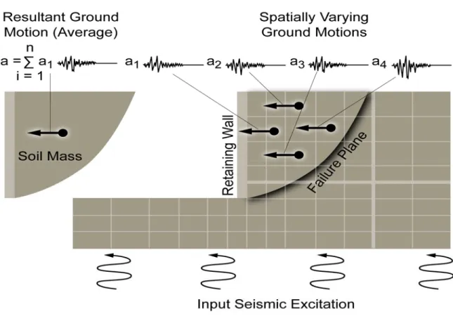 Figure C.X.4-2 Average Seismic Coefficient Concept 