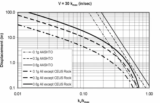 Figure CX.4-4 Comparison between AASHTO (2004) and Recommended Displacement Equation  C.X.4.5-2 for PGV = 30 k max  (in/sec)  