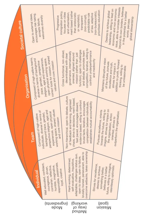 Figure 6: The innovation framework