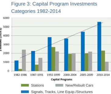 Figure 3: Capital Program Investments  Categories 1982-2014