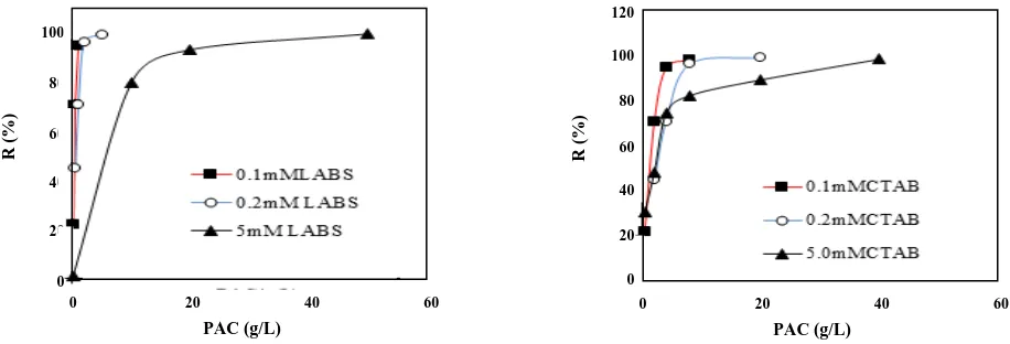 Fig. 1: Effect of PAC amount onto LABS and CTAB adsorption.