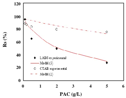 Fig. 5: . Model and experimental data for CTAB and LABS  at constant 1g/L PAC.  
