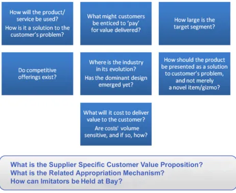 Figure 3. Questions to ask about a (provisional) business model