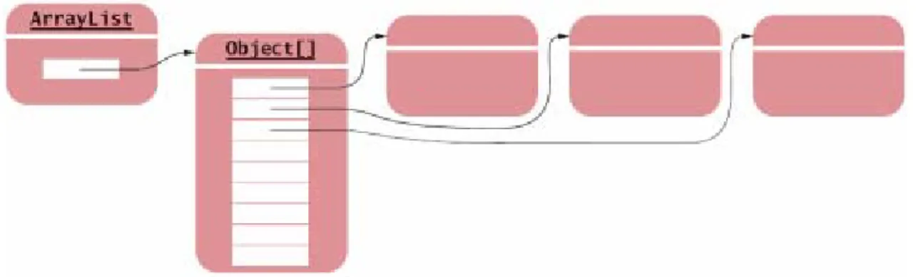 Figure 10:  A Concrete View of an Array List
