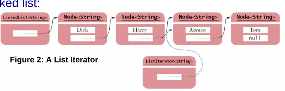 Figure 2: A List Iterator