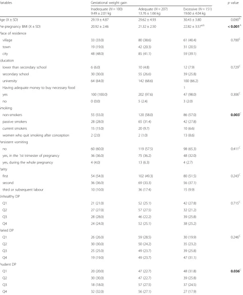 Table 1 The characteristics of the study participants in three categories of GWG (N%; X ± SD)