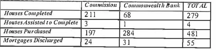 Table 3.4: Amounts Expended in Relation to War Service Homes - Tasmania 1918-1922. 