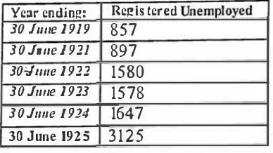 Table 4.1: Figures for Registered Unemployed, Tasmania 1919-1925. 