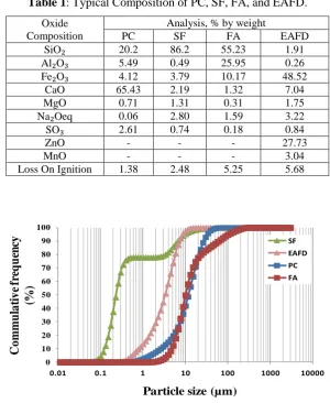 Figure 1: Particle size distributions of PC, SF, FA and EAFD 