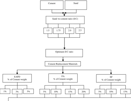 Figure 2: Flow chart of the experimental program 