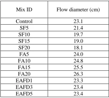 Figure 3: Compressive strength of different S/C ratio Sand/Cement 