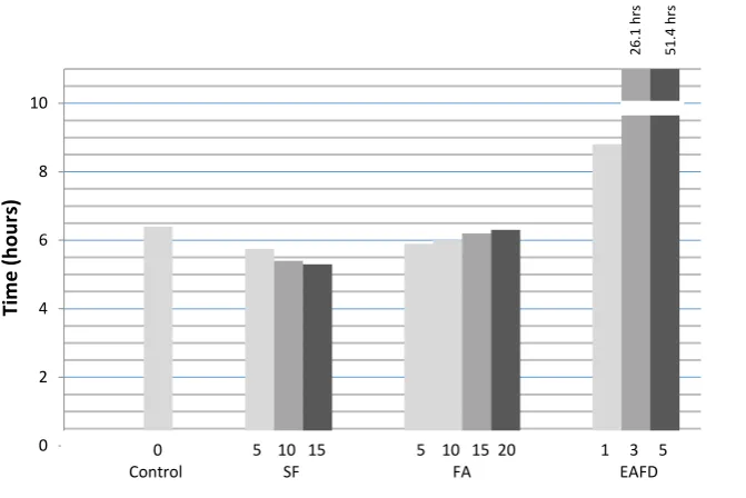 Figure 4: Final setting times 