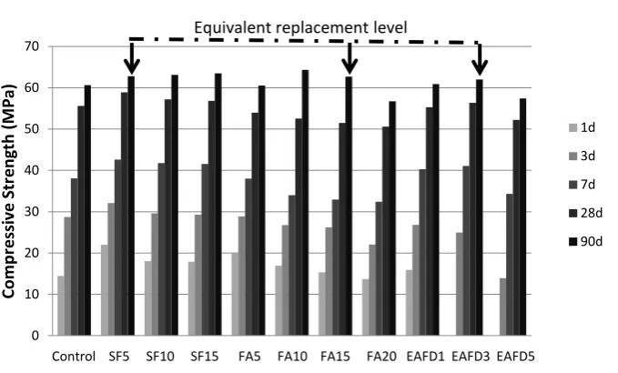 Figure 5: Compressive strength 