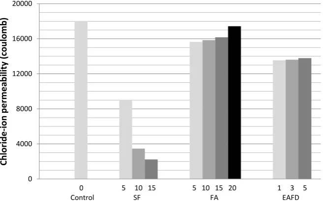 Figure 6: Rapid chloride permeability test 
