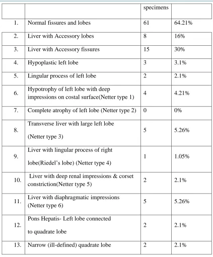 Table 2: Showing incidence of accessory fissures and accessory lobes in various lobes of liver