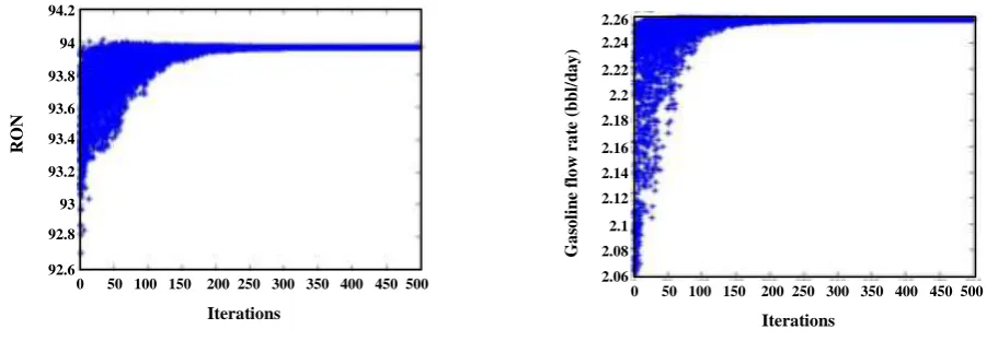 Fig. 7: RON and gasoline production rate versus iterations generated by Firefly algorithm.