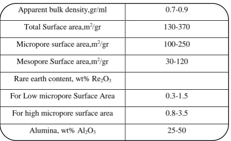 Table 2: Fresh FCC catalyst characteristics. 