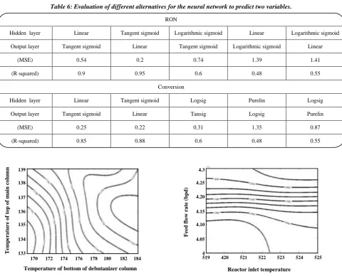 Table 6: Evaluation of different alternatives for the neural network to predict two variables