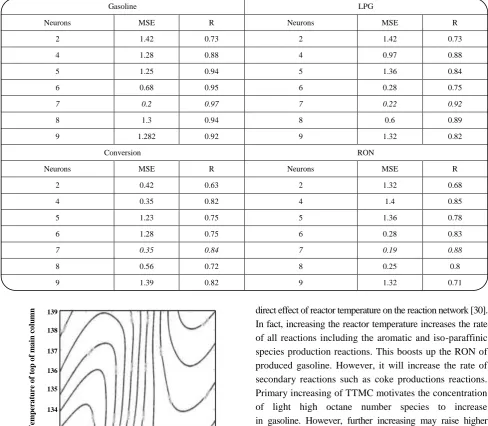 Table 7: MSE and R-Squared of networks for prediction of gasoline, LPG, RON and conversion of process