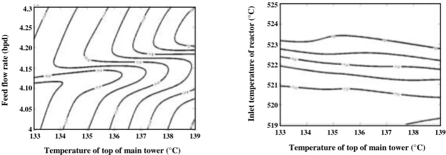 Fig. 4: The effect of inlet reactor temperature, TTMC, and TBDC on RON. 