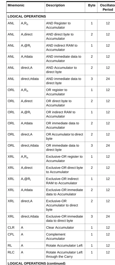 Table 1.  AT89 Instruction Set Summary (1)