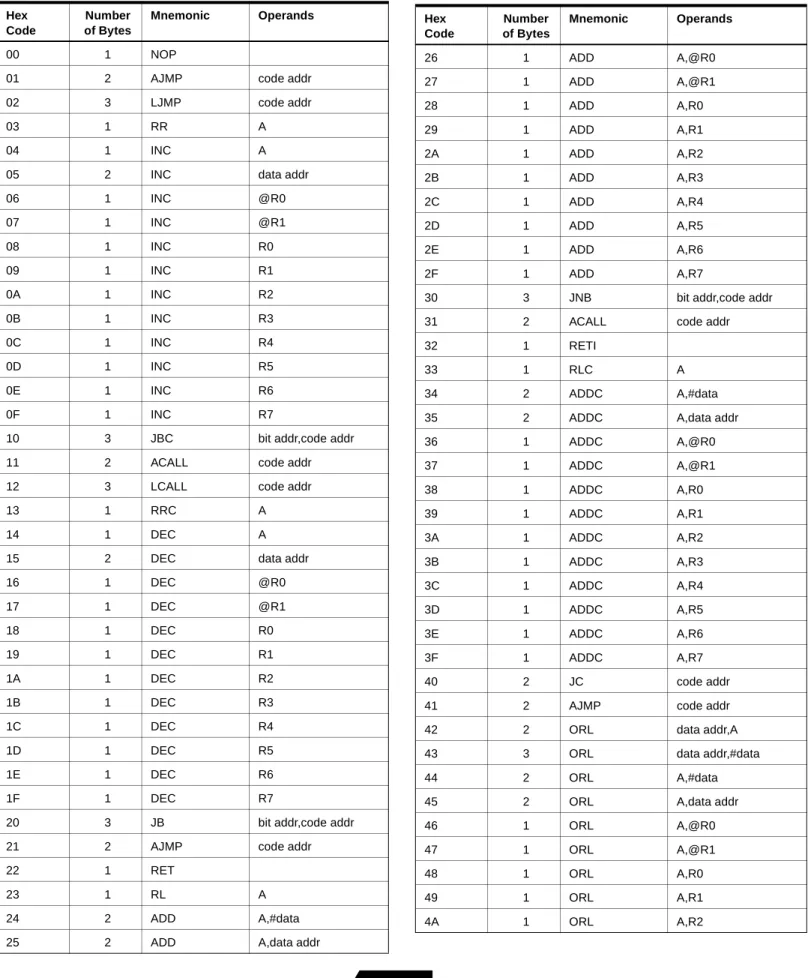 Table 2.  Instruction Opcodes in Hexadecimal Order Hex  Code Number of Bytes Mnemonic Operands 00 1 NOP