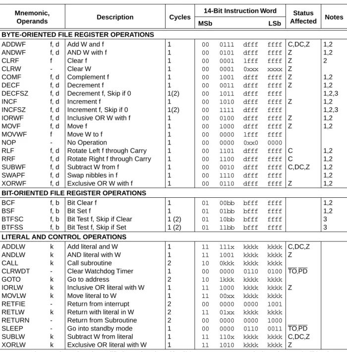Table 29-1: Midrange Instruction Set      