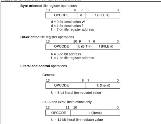 Figure 29-1 shows the three general formats that the instructions can have. As can be seen from the general format of the instructions, the opcode portion of the instruction word varies from 3-bits to 6-bits of information