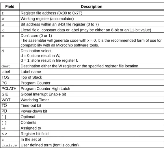 Table 29-2: Instruction Description Conventions        