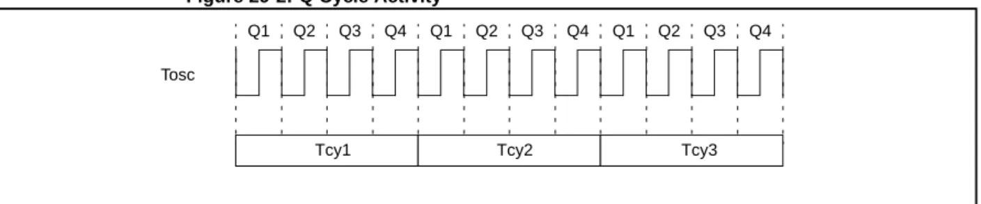 Figure 29-2: Q Cycle Activity        