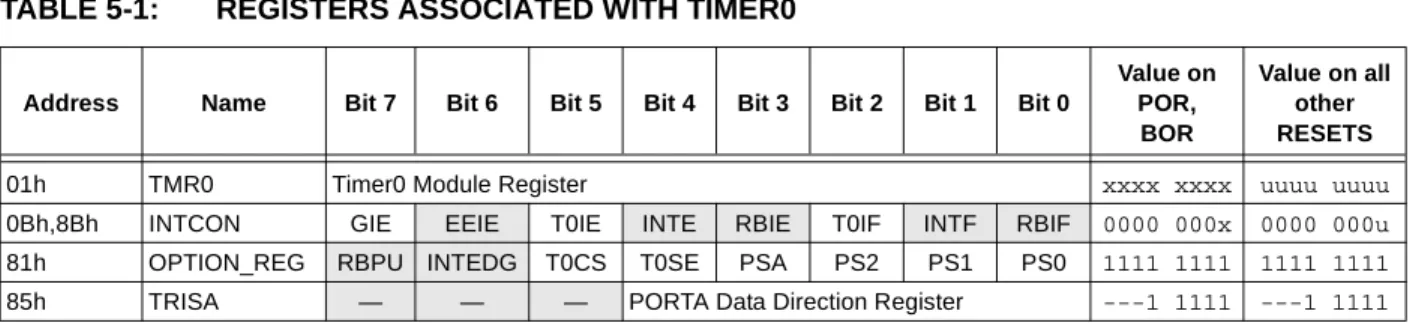 TABLE 5-1: REGISTERS ASSOCIATED WITH TIMER0 Note:To avoid an unintended device RESET, a