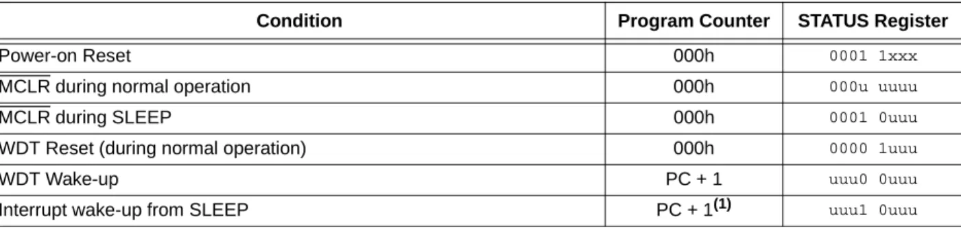 Table 6-3 gives a description of RESET conditions for the program counter (PC) and the STATUS register.
