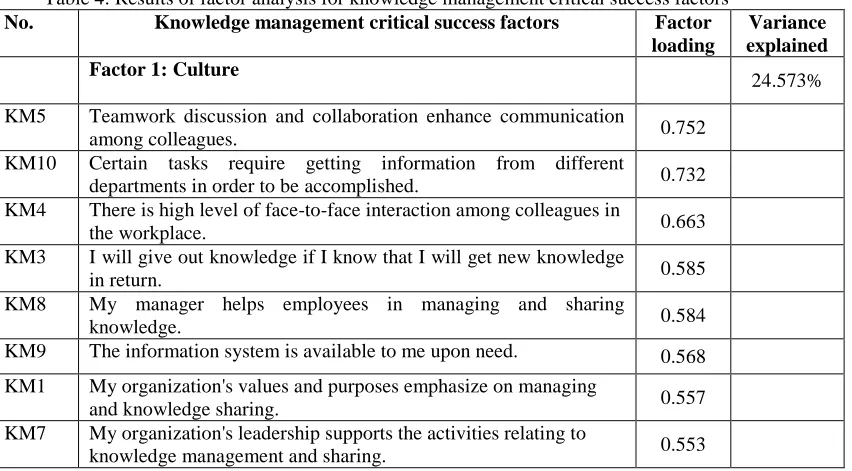 Table 4: Results of factor analysis for knowledge management critical success factors Knowledge management critical success factors Factor 