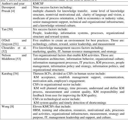 Table 1 shows the main research contributions made in the field of KMCSFs. Author/s and year KMCSF 